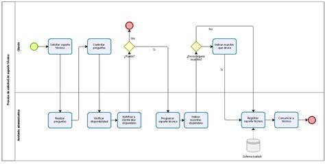 diagrama de flujo del proceso de solicitud y gestión de incapacidad temporal