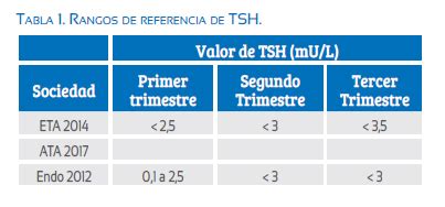 gráfico comparativo de los niveles de TSH y T4 libre en el embarazo normal y en hipertiroidismo