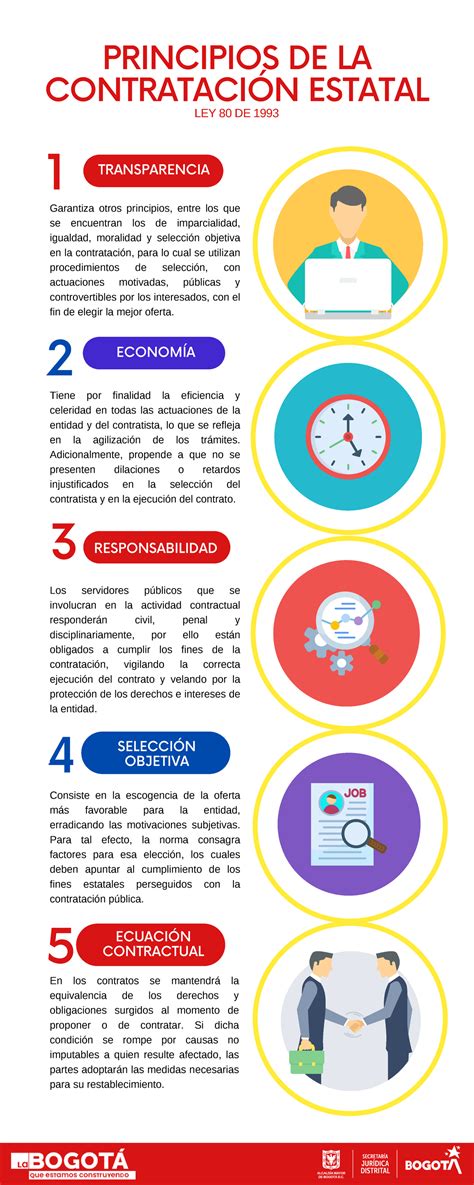 Diagrama mostrando los principios fundamentales de la contratación pública: transparencia, publicidad, igualdad, libre concurrencia, competencia