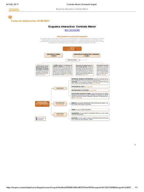 Infografía o esquema sobre los requisitos del expediente de un contrato menor (informe, aprobación, factura, particularidades para obras)