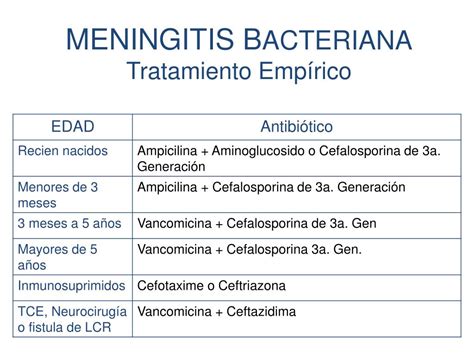 Algoritmo de tratamiento empírico para meningitis bacteriana pediátrica