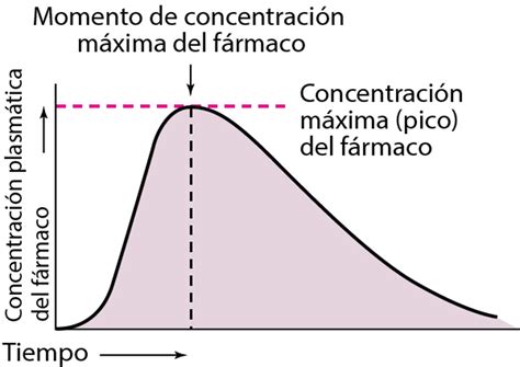 Gráfico de concentración plasmática de aciclovir a lo largo del tiempo