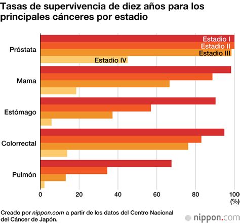 Gráfico de barras mostrando la supervivencia del cáncer de ovario según el estadio en Europa