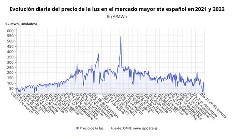 Gráfico mostrando la evolución de los precios de los pañales afectados por el cártel