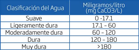 Tabla de frecuencias de descalcificación según la dureza del agua en tu hogar.