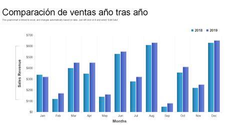 Gráfico de barras: Comparación de crecimiento interanual (YoY)