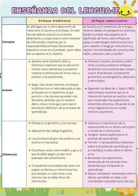 Esquema sobre el enfoque competencial en la enseñanza de la lengua: comunicación, práctica y aplicación en situaciones reales