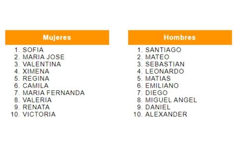 Infografía comparativa con los 10 nombres más populares para niño y niña según los datos del INE.