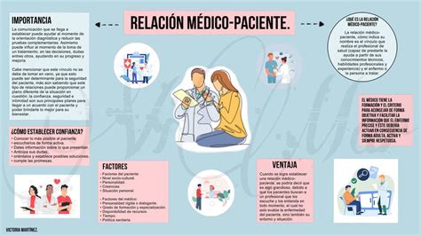 Esquema sobre la relación médico-paciente basada en la escucha activa y la empatía clínica