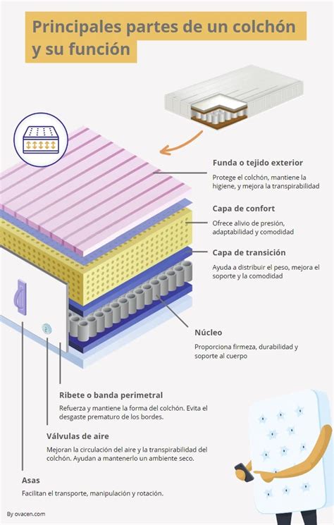 Infografía detallada de un colchón cambiador mostrando sus capas de material y dimensiones.
