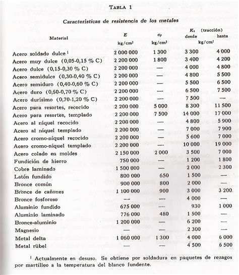 Tabla comparativa de materiales de tapicería y resistencia al fuego