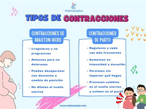 Gráfico que ilustra la diferencia entre contracciones de Braxton Hicks y contracciones de parto