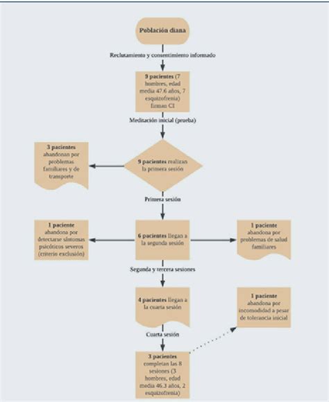 Diagrama de flujo del estudio sobre cafeína temprana y extubación