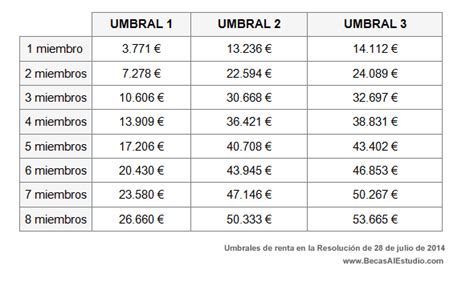 Esquema explicativo sobre cómo se calculan los umbrales de renta familiar para la solicitud de becas estatales