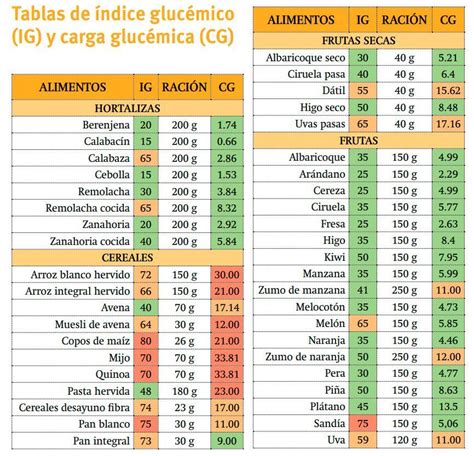 Tabla comparativa de alimentos con baja y alta carga glucémica para una dieta saludable