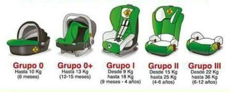Esquema de las diferentes categorías de sillas de coche según la edad y el peso del niño.