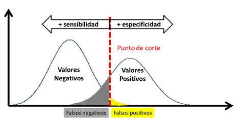 Gráfico comparativo de la sensibilidad y especificidad de diferentes índices de riesgo obstétrico.