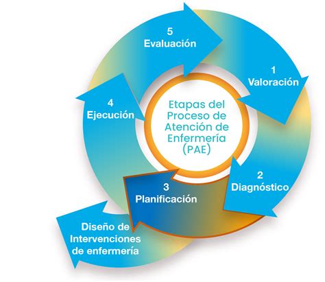 Esquema del proceso de atención de enfermería en embarazos de alto riesgo.