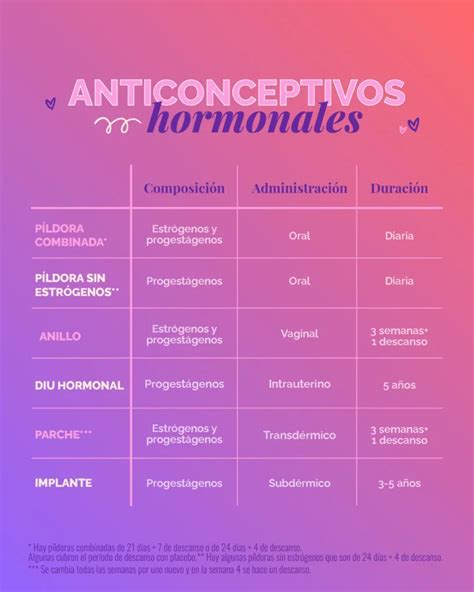 Diagrama que muestra los diferentes tipos de métodos anticonceptivos hormonales y no hormonales disponibles para mujeres en la perimenopausia.