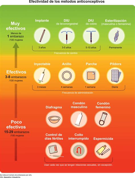 Infografía comparativa de la eficacia y beneficios de diferentes métodos anticonceptivos durante la perimenopausia.