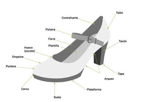 Esquema de las partes de una sandalia con cuña (suela, plantilla, tacón, correa)