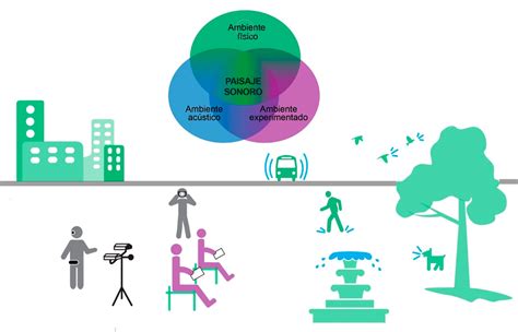 Esquema conceptual de la identidad sonora: el habla, el paisaje sonoro y la música como elementos interconectados