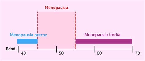 Gráfico de prevalencia de la menopausia precoz por edades