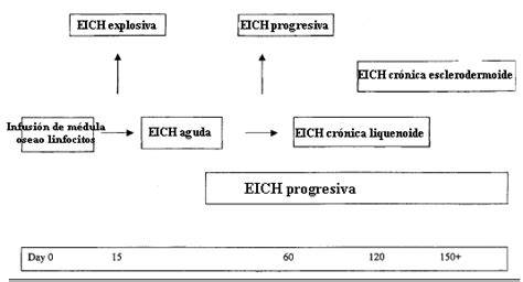 Gráfico ilustrativo de la incidencia de la EICH crónica en trasplantes pediátricos