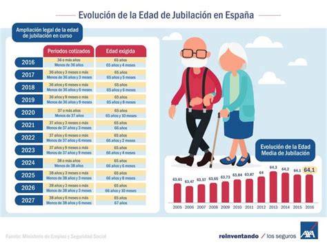 Infografía explicativa sobre la evolución de la edad legal de jubilación en España hasta 2027