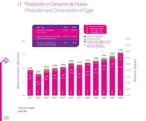 Gráfico mostrando el aumento del consumo de huevo en América Latina.