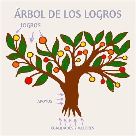 Ejemplo visual de un árbol de logros con huellas de colores.