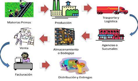 Esquema de la cadena de suministro de fertilizantes de OCI