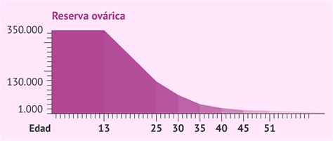 gráfico comparativo de la reserva ovárica por edad