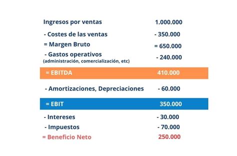 Infografía comparativa de las métricas financieras (Ingresos, Ebit y Beneficio neto)