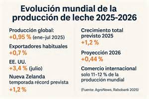 Gráfico de barras comparando la producción mundial de leche por especie (vacas, búfalas, cabras, ovejas, camellas).