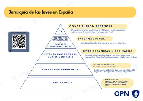 Esquema sobre la evolución normativa de la colegiación en España desde 1974 hasta la Ley Ómnibus