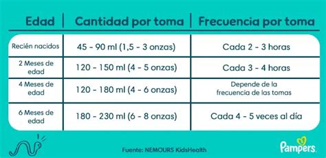 infografía sobre la frecuencia de tomas de un bebé recién nacido por semanas
