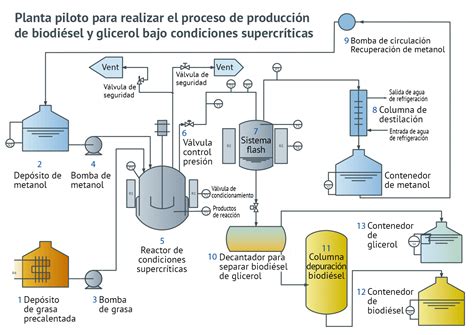 Esquema de una planta de producción de fertilizantes químicos