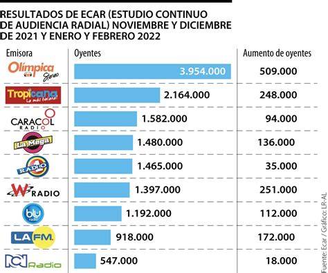 Gráfico comparativo de audiencias de radio en Cataluña (RAC 1, Catalunya Ràdio, Cadena SER) por EGM (2025 vs 2026)