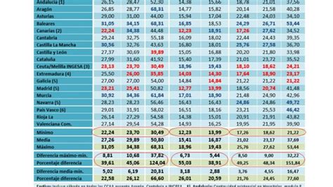 Gráfico comparativo de sueldos médicos por comunidades autónomas