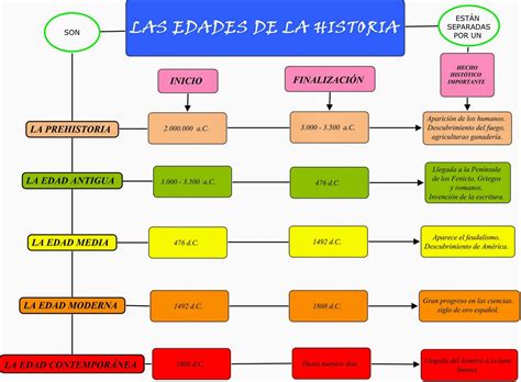 Esquema de las herramientas de tempo en Finale