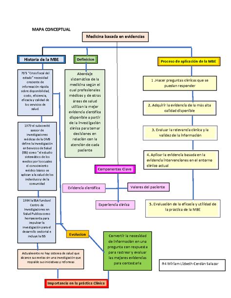 Esquema conceptual sobre los pilares de la Medicina Basada en la Evidencia aplicada a la pediatría clínica