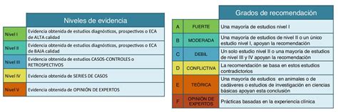 Infografía comparativa sobre los niveles de evidencia y grados de recomendación según el sistema GRADE