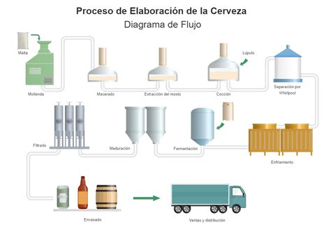 Esquema general del flujo de producción de cerveza: desde la materia prima hasta el envasado