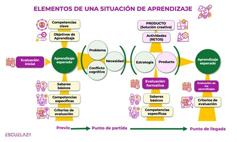Esquema de la ruta de aprendizaje: 1. Situación de aprendizaje, 2. Lectura y comprensión, 3. Ampliación de conocimientos, 4. Acción y creación.