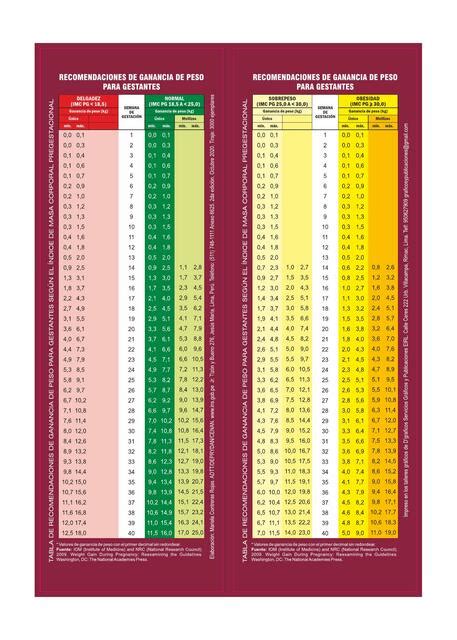 Tabla comparativa de la ganancia de peso media recomendada por trimestre según la complexión física.