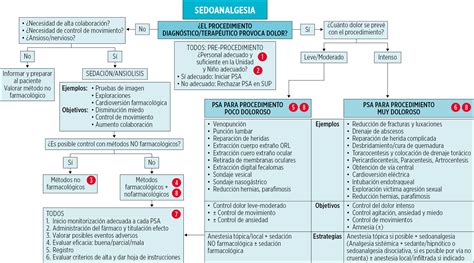 Esquema sobre la importancia de la sedoanalgesia en el entorno pediátrico y su impacto en la recuperación del paciente.