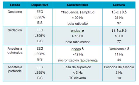 Tabla comparativa: valores del índice BIS y su correlación con los niveles clínicos de sedación.