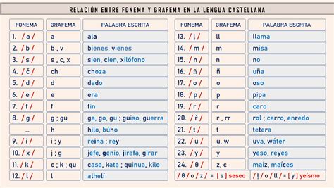Tabla con ejemplos de palabras y sus fonemas desglosados para el español.