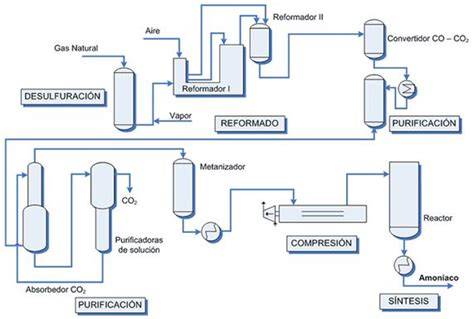 Diagrama de flujo de la producción de amoniaco: desde el gas natural hasta los fertilizantes derivados (Urea, DAP, MAP, CAN).